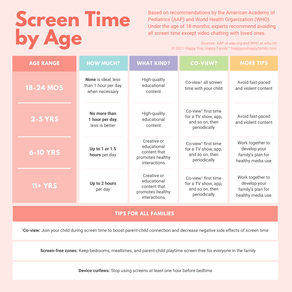 Guidelines for Screen Time Activities by Age